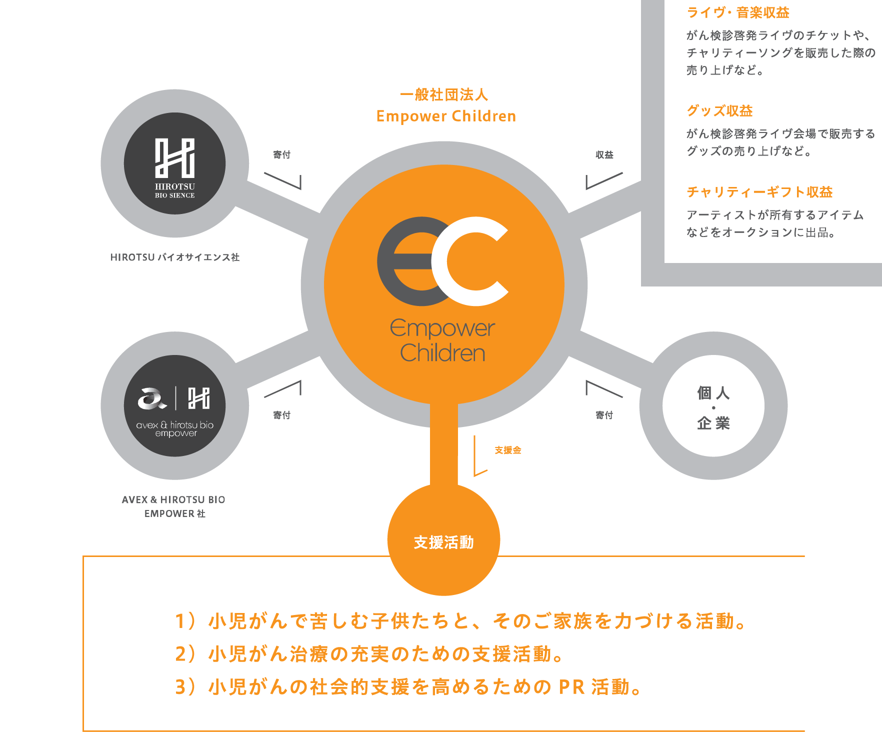 余剰利益[HIROTSUバイオサイエンス社] 、余剰利益[AVEX & HIROTSU BIO EMPOWER社]、寄付[個人・企業] → 収益（ライブ・音源収益、グッズ収益、チャリティーギフト収益）[一般社団法人Empower Children] → 支援金[支援活動] １）小児がんで苦しむ子供たちと、その家族を力づける活動。２）小児がん治療充実のための支援活動。３）小児がんの社会的支援を高めるためのPR活動。